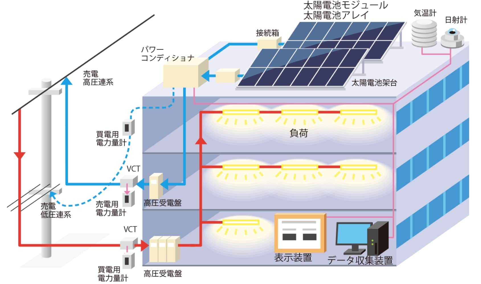 太陽光発電システム構成例