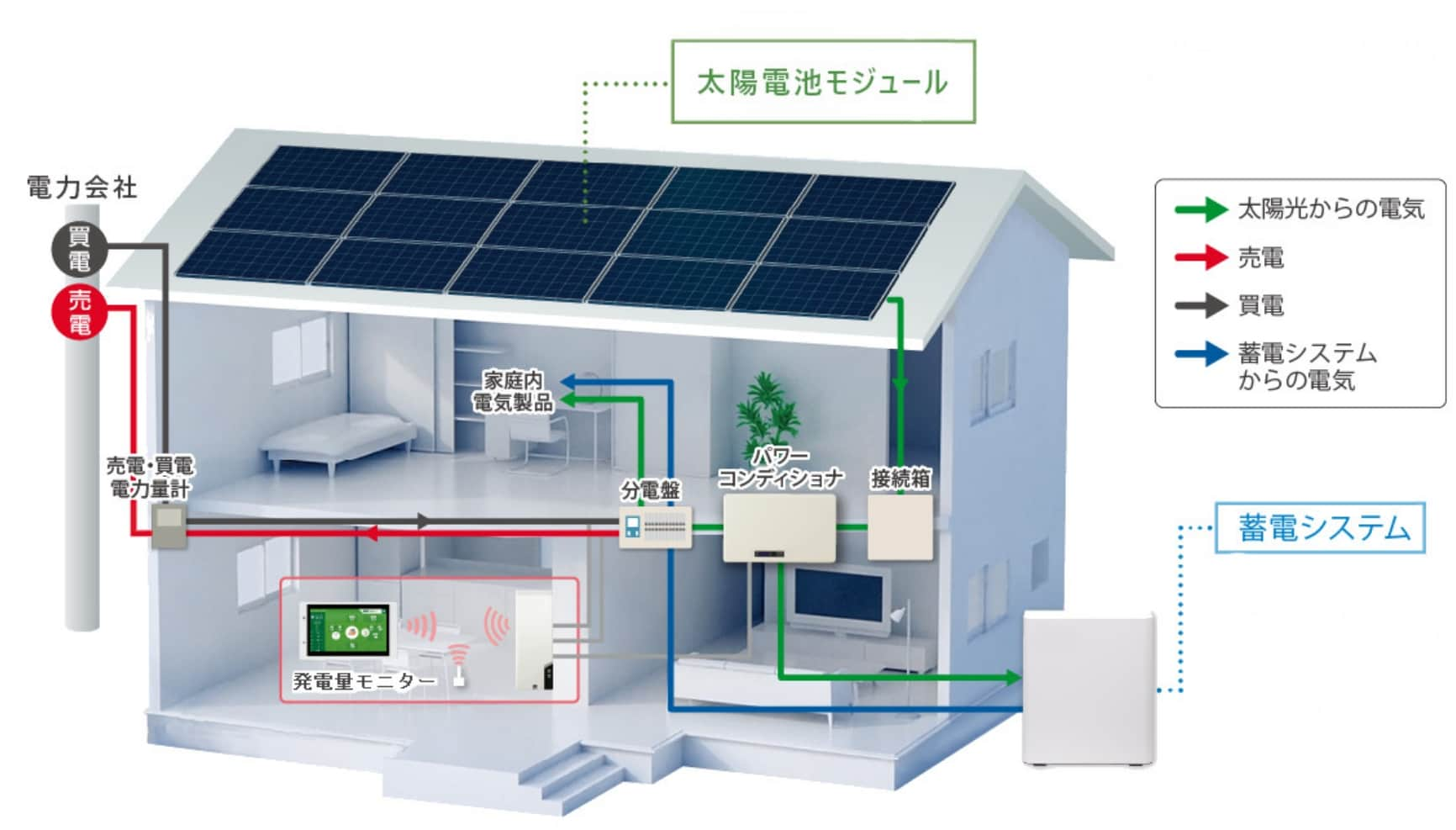 太陽光発電システム構成例