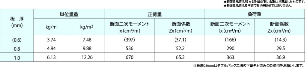 角馳Ⅱ型